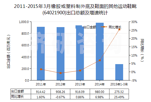 2011-2015年3月橡膠或塑料制外底及鞋面的其他運動鞋靴(64021900)出口總額及增速統(tǒng)計 2011-2015年3月橡膠或塑料制外底及鞋面的其他運動鞋靴(64021900)出口總額及增速統(tǒng)計